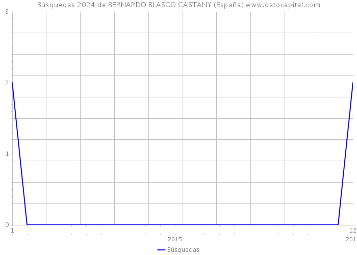 Búsquedas 2024 de BERNARDO BLASCO CASTANY (España) 