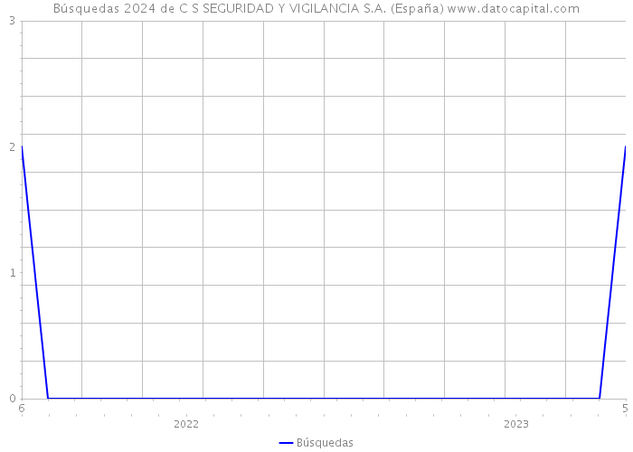 Búsquedas 2024 de C S SEGURIDAD Y VIGILANCIA S.A. (España) 