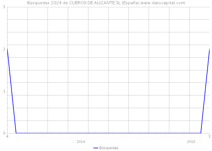Búsquedas 2024 de CUEROS DE ALICANTE SL (España) 