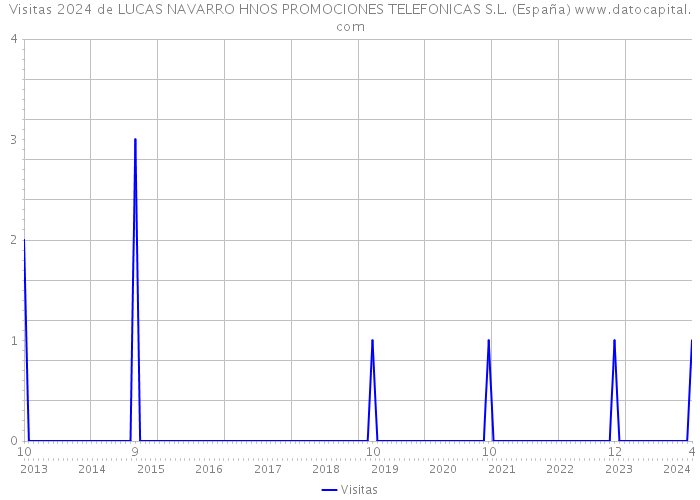 Visitas 2024 de LUCAS NAVARRO HNOS PROMOCIONES TELEFONICAS S.L. (España) 