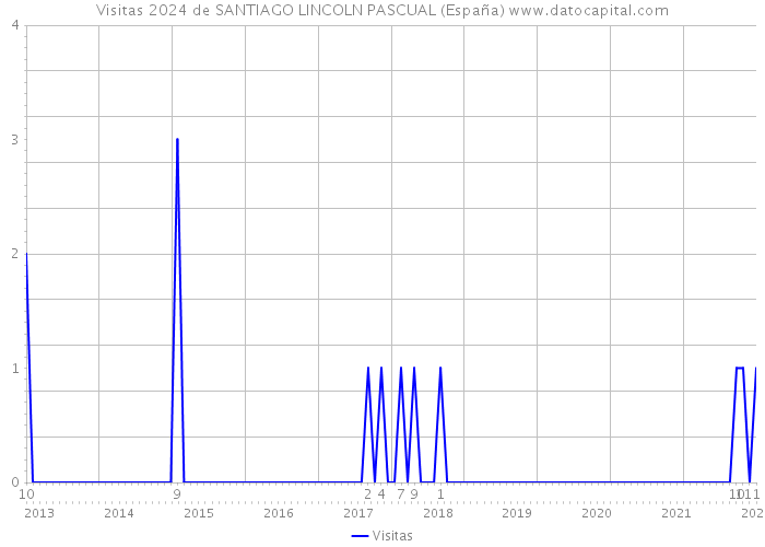 Visitas 2024 de SANTIAGO LINCOLN PASCUAL (España) 