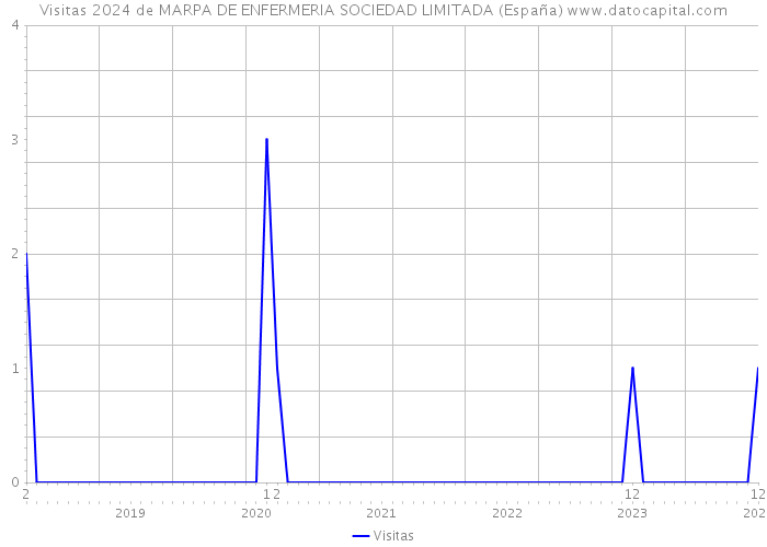 Visitas 2024 de MARPA DE ENFERMERIA SOCIEDAD LIMITADA (España) 