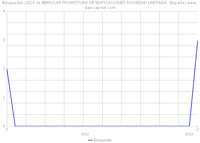 Búsquedas 2024 de BEMUGAR PROMOTORA DE EDIFICACIONES SOCIEDAD LIMITADA. (España) 