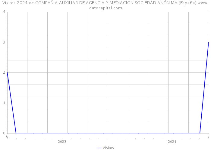 Visitas 2024 de COMPAÑIA AUXILIAR DE AGENCIA Y MEDIACION SOCIEDAD ANÓNIMA (España) 