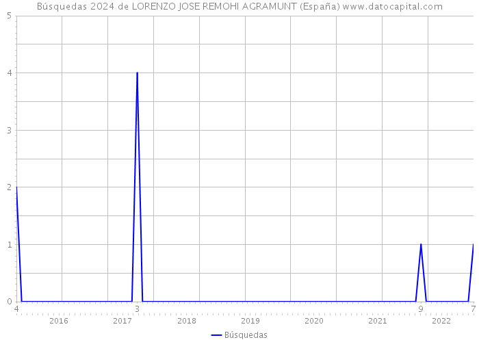 Búsquedas 2024 de LORENZO JOSE REMOHI AGRAMUNT (España) 