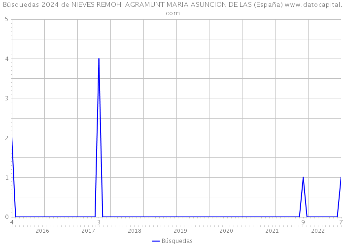 Búsquedas 2024 de NIEVES REMOHI AGRAMUNT MARIA ASUNCION DE LAS (España) 