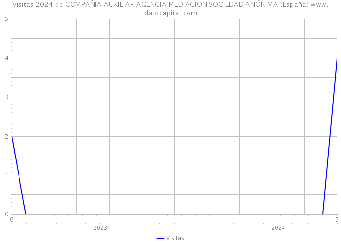 Visitas 2024 de COMPAÑIA AUXILIAR AGENCIA MEDIACION SOCIEDAD ANÓNIMA (España) 