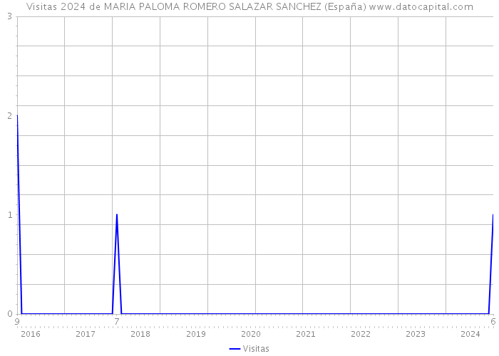 Visitas 2024 de MARIA PALOMA ROMERO SALAZAR SANCHEZ (España) 