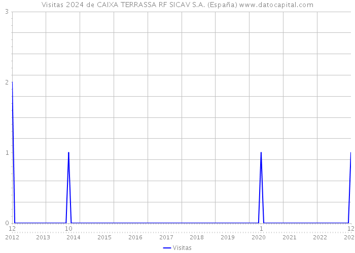 Visitas 2024 de CAIXA TERRASSA RF SICAV S.A. (España) 