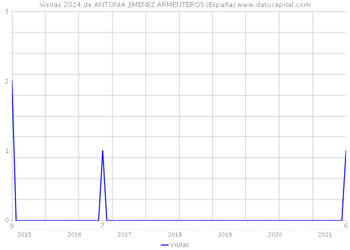 Visitas 2024 de ANTONIA JIMENEZ ARMENTEROS (España) 