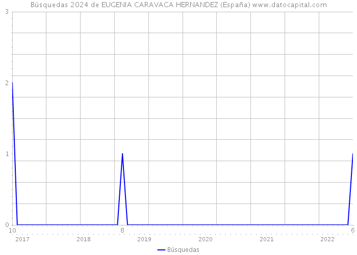Búsquedas 2024 de EUGENIA CARAVACA HERNANDEZ (España) 