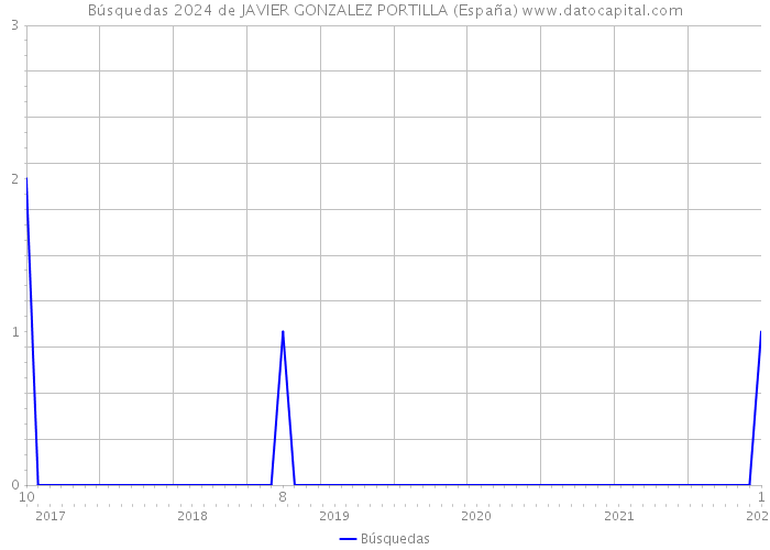 Búsquedas 2024 de JAVIER GONZALEZ PORTILLA (España) 