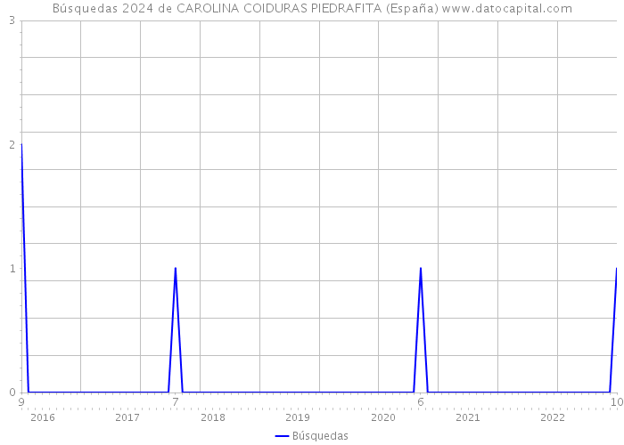 Búsquedas 2024 de CAROLINA COIDURAS PIEDRAFITA (España) 
