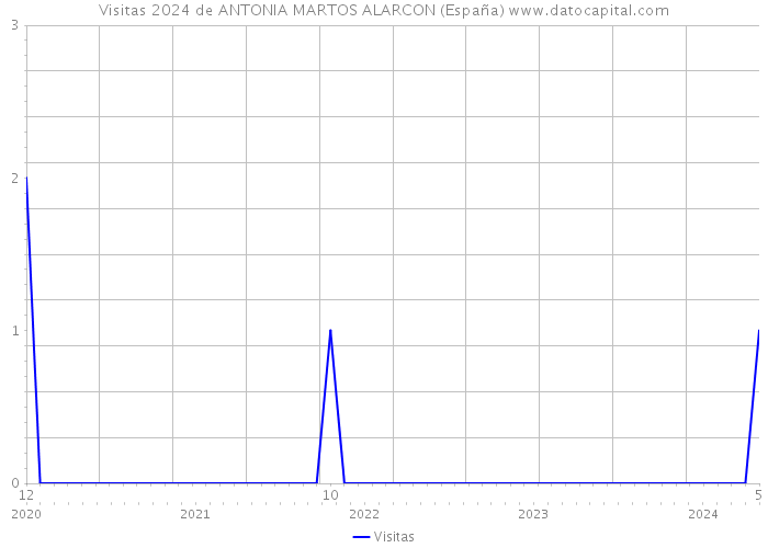 Visitas 2024 de ANTONIA MARTOS ALARCON (España) 