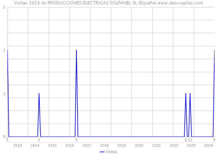 Visitas 2024 de PRODUCCIONES ELECTRICAS SOLPANEL SL (España) 