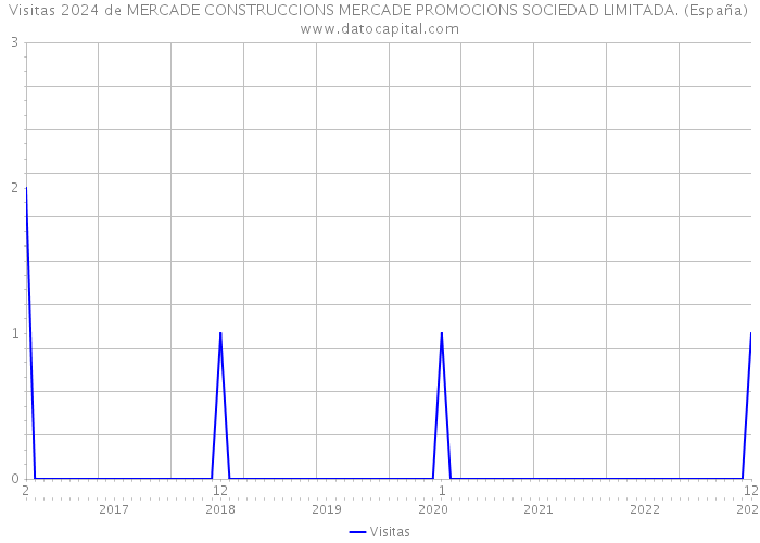 Visitas 2024 de MERCADE CONSTRUCCIONS MERCADE PROMOCIONS SOCIEDAD LIMITADA. (España) 