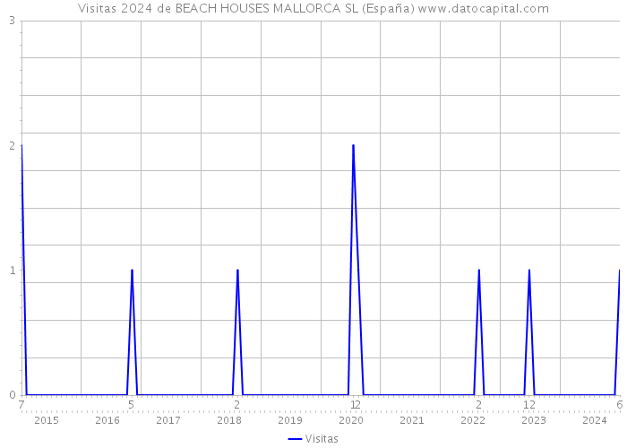 Visitas 2024 de BEACH HOUSES MALLORCA SL (España) 