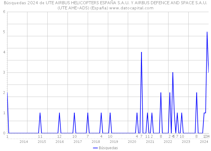 Búsquedas 2024 de UTE AIRBUS HELICOPTERS ESPAÑA S.A.U. Y AIRBUS DEFENCE AND SPACE S.A.U.(UTE AHE-ADS) (España) 