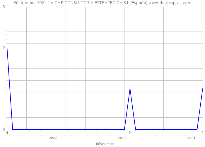 Búsquedas 2024 de CMB CONSULTORIA ESTRATEGICA S.L (España) 