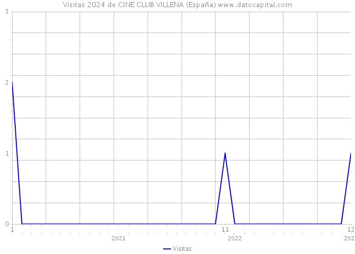 Visitas 2024 de CINE CLUB VILLENA (España) 