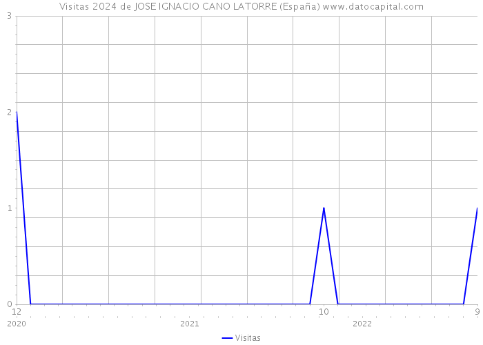 Visitas 2024 de JOSE IGNACIO CANO LATORRE (España) 