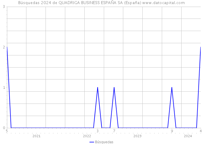 Búsquedas 2024 de QUADRIGA BUSINESS ESPAÑA SA (España) 
