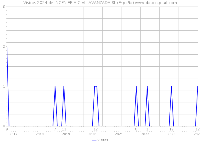 Visitas 2024 de INGENIERIA CIVIL AVANZADA SL (España) 
