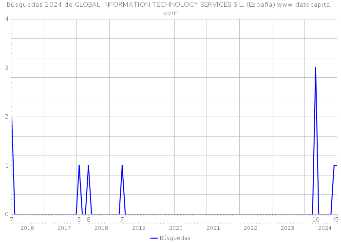 Búsquedas 2024 de GLOBAL INFORMATION TECHNOLOGY SERVICES S.L. (España) 