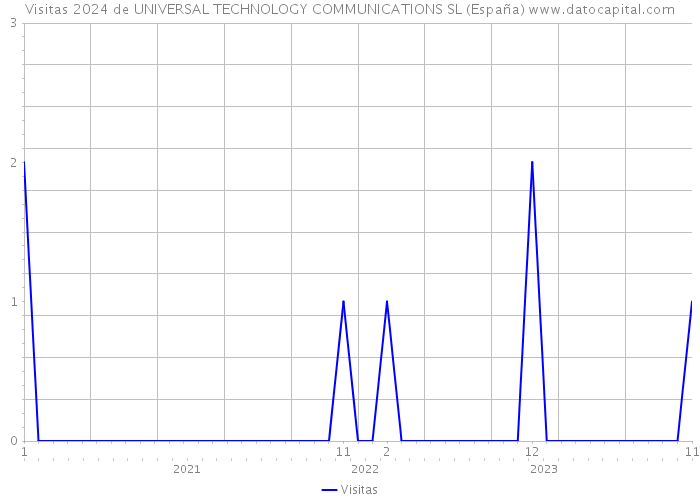 Visitas 2024 de UNIVERSAL TECHNOLOGY COMMUNICATIONS SL (España) 