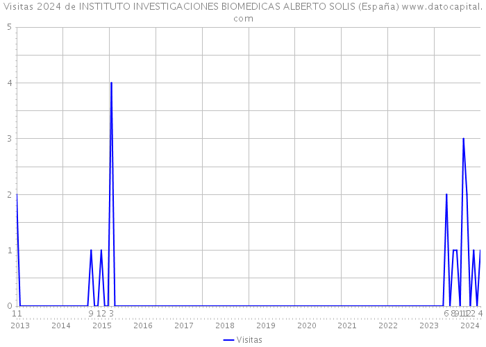 Visitas 2024 de INSTITUTO INVESTIGACIONES BIOMEDICAS ALBERTO SOLIS (España) 