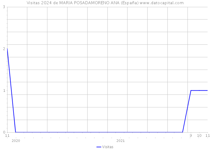Visitas 2024 de MARIA POSADAMORENO ANA (España) 