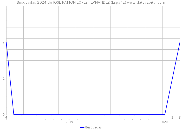 Búsquedas 2024 de JOSE RAMON LOPEZ FERNANDEZ (España) 
