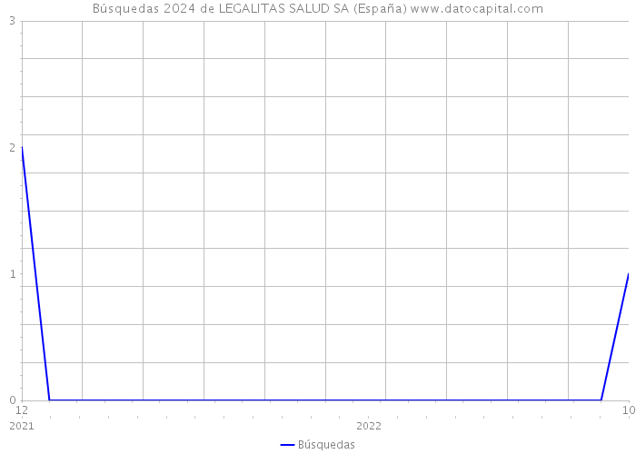 Búsquedas 2024 de LEGALITAS SALUD SA (España) 