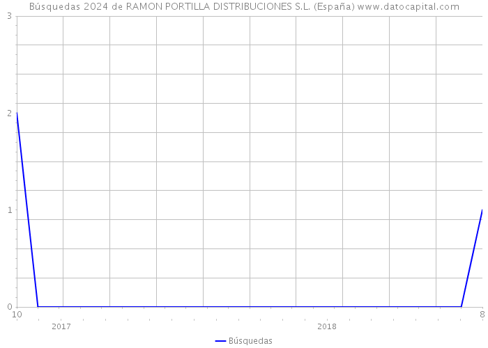Búsquedas 2024 de RAMON PORTILLA DISTRIBUCIONES S.L. (España) 