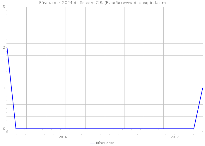 Búsquedas 2024 de Satcom C.B. (España) 