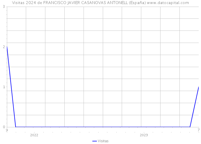 Visitas 2024 de FRANCISCO JAVIER CASANOVAS ANTONELL (España) 
