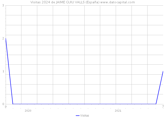 Visitas 2024 de JAIME GUIU VALLS (España) 