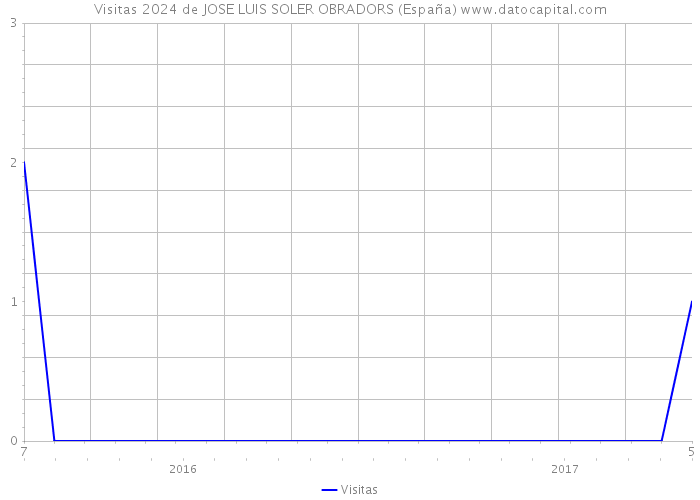Visitas 2024 de JOSE LUIS SOLER OBRADORS (España) 