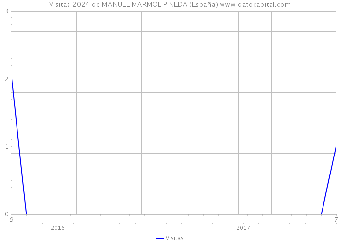 Visitas 2024 de MANUEL MARMOL PINEDA (España) 