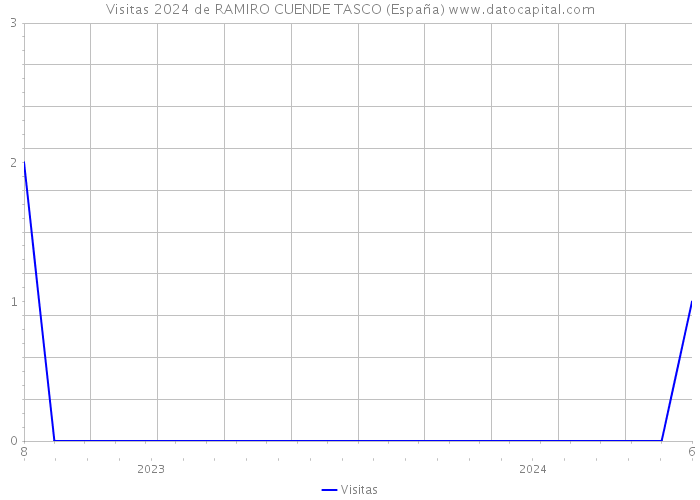 Visitas 2024 de RAMIRO CUENDE TASCO (España) 