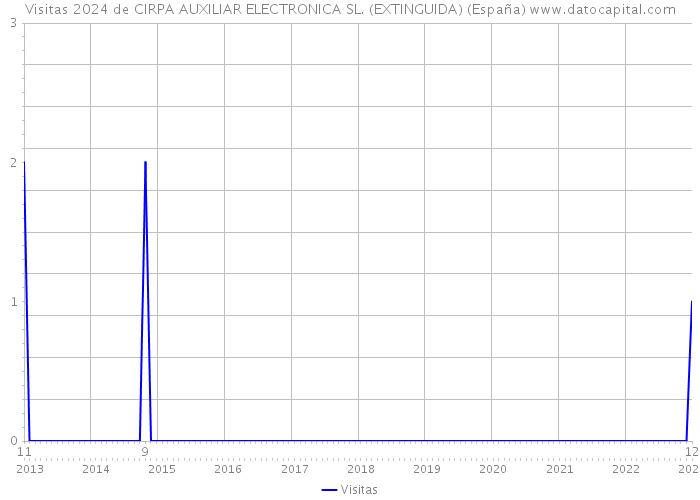 Visitas 2024 de CIRPA AUXILIAR ELECTRONICA SL. (EXTINGUIDA) (España) 
