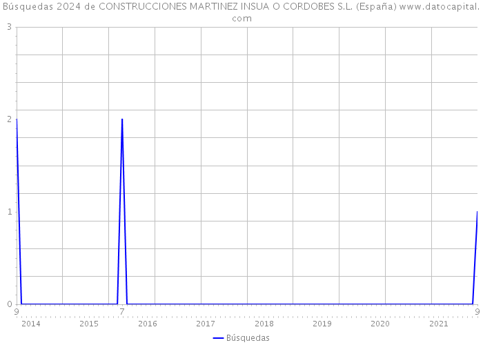 Búsquedas 2024 de CONSTRUCCIONES MARTINEZ INSUA O CORDOBES S.L. (España) 
