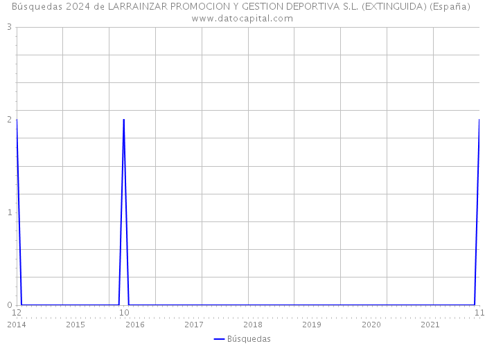 Búsquedas 2024 de LARRAINZAR PROMOCION Y GESTION DEPORTIVA S.L. (EXTINGUIDA) (España) 
