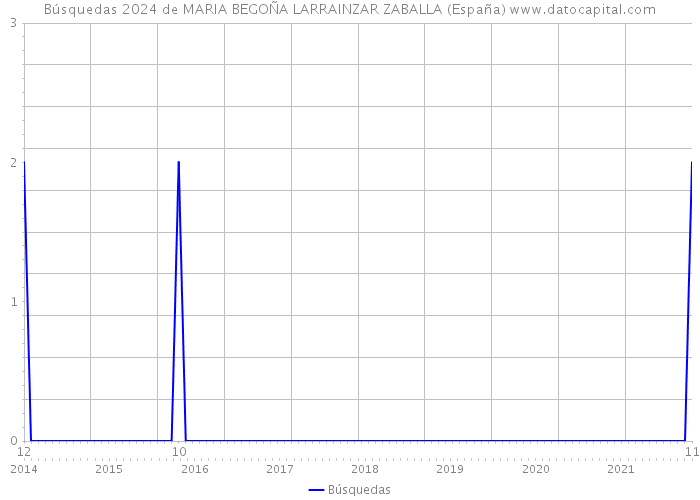 Búsquedas 2024 de MARIA BEGOÑA LARRAINZAR ZABALLA (España) 