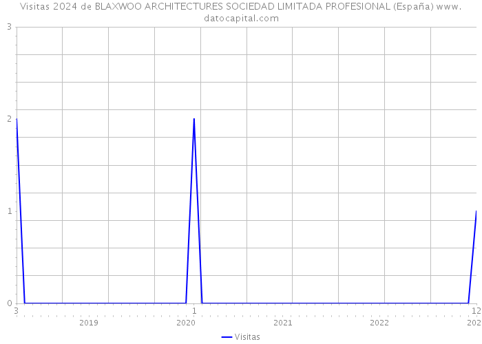Visitas 2024 de BLAXWOO ARCHITECTURES SOCIEDAD LIMITADA PROFESIONAL (España) 