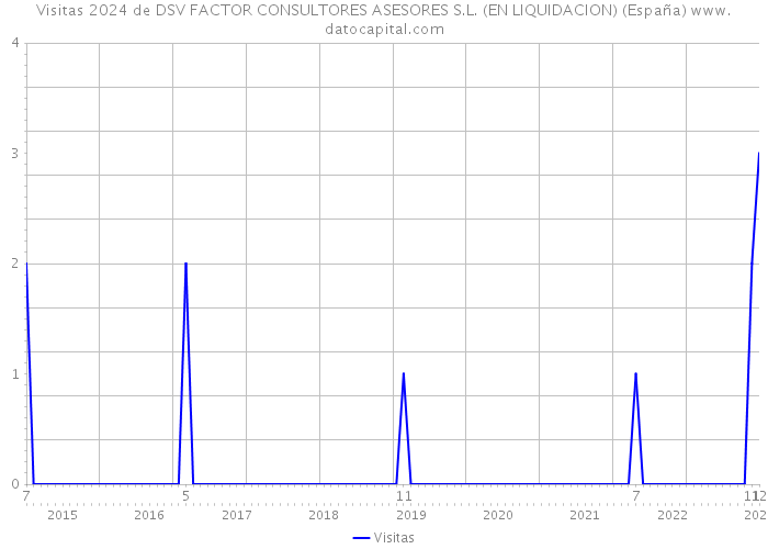 Visitas 2024 de DSV FACTOR CONSULTORES ASESORES S.L. (EN LIQUIDACION) (España) 