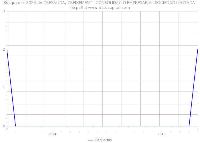 Búsquedas 2024 de CRESALIDA, CREIXEMENT I CONSOLIDACIO EMPRESARIAL SOCIEDAD LIMITADA (España) 