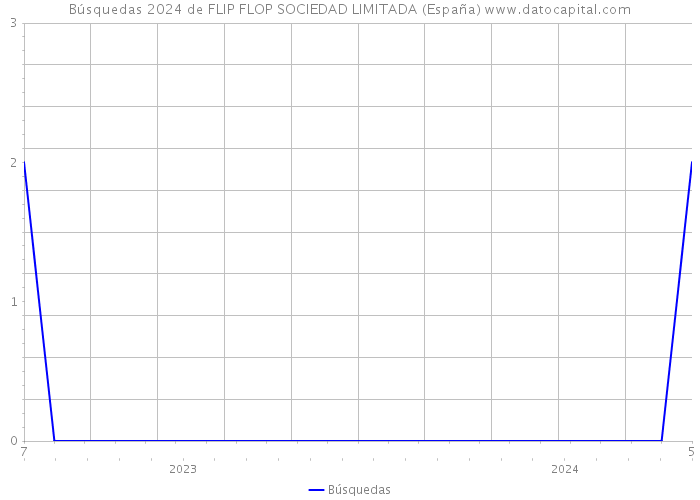 Búsquedas 2024 de FLIP FLOP SOCIEDAD LIMITADA (España) 