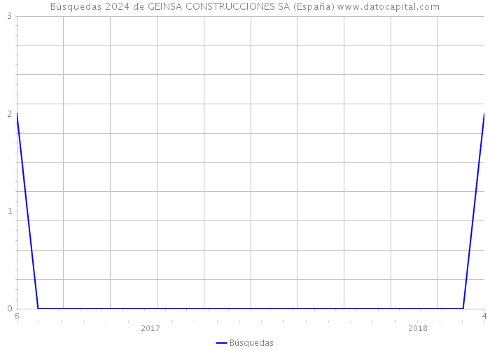 Búsquedas 2024 de GEINSA CONSTRUCCIONES SA (España) 