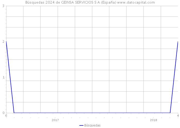 Búsquedas 2024 de GEINSA SERVICIOS S A (España) 